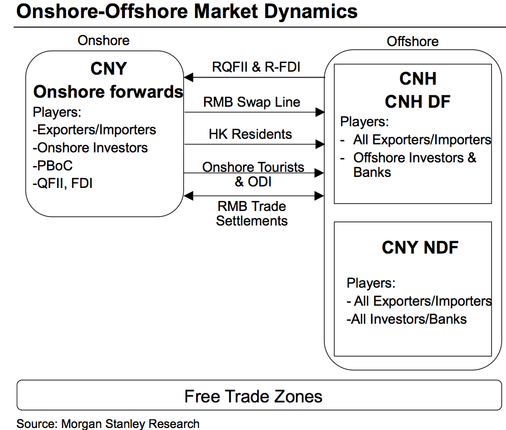 Onshore-Offshore Market Dynamics