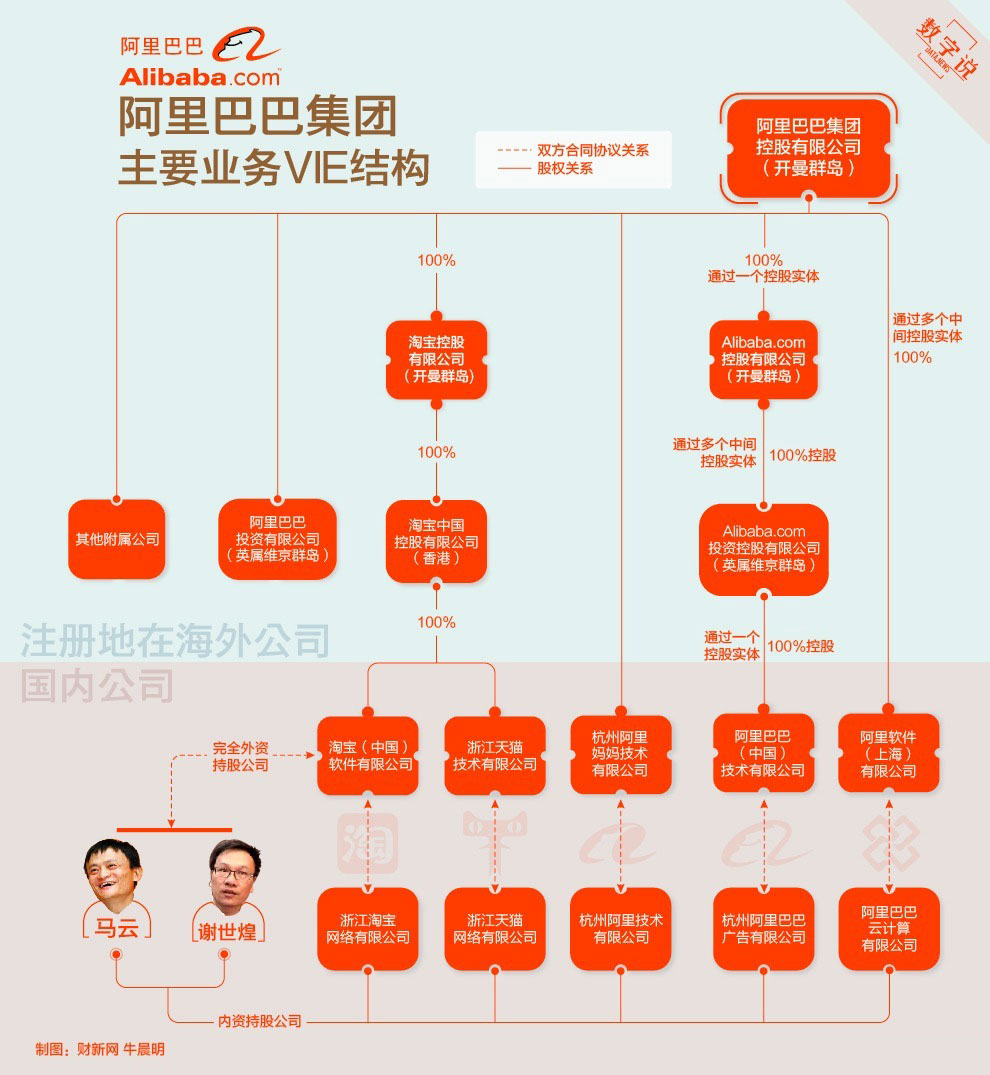 阿里巴巴集團VIE結(jié)構(gòu)